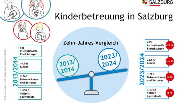 Der neue Bericht der Landesstatistik zeigt: Das Kinderbetreuungsangebot in Salzburg hat sich in den letzten zehn Jahren erheblich erhöht.