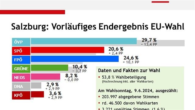 Die ÖVP hat sich bei der EU-Wahl in Salzburg gegen den Bundestrend mit 29,7 Prozent vor der FPÖ mit 24,6 Prozent und der SPÖ mit 20,6 Prozent durchgesetzt.